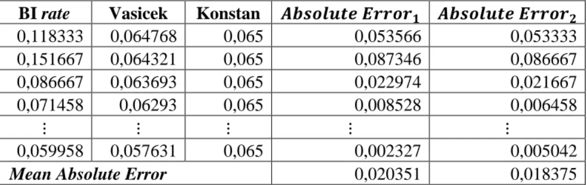 Tabel 3.3 Perbandingan Suku Bunga Vasicek dan Konstan terhadap BI rate  BI rate  Vasicek  Konstan                               