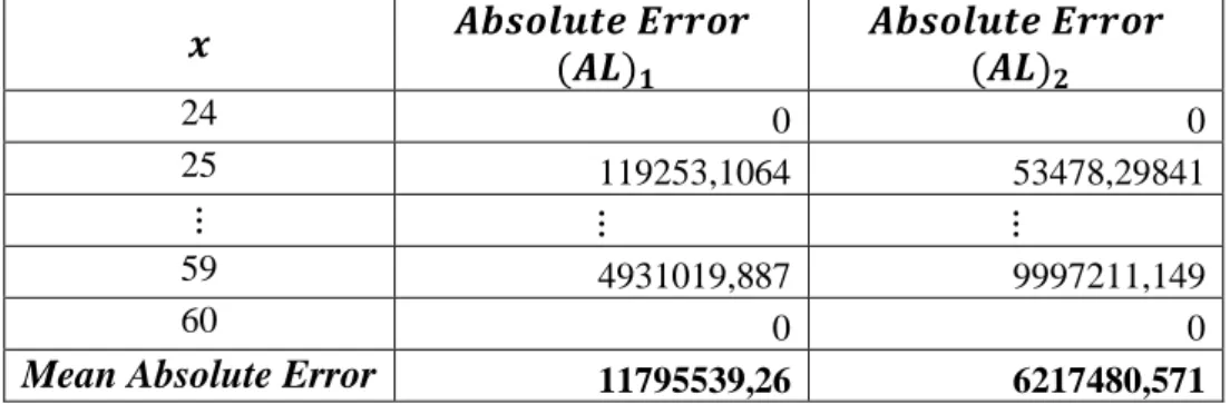 Tabel 3.5 Perbandingan Mean AbsoluteError Kewajiban Aktuaria  Menggunakan Bunga Vasicek dan Konstan terhadap BI rate 