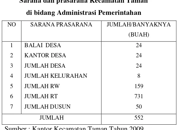  Tabel 4.2 Sarana dan prasarana Kecamatan Taman 