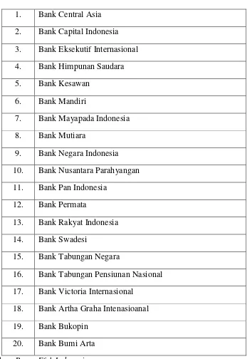Tabel 3.2Data Perusahaan Perbankan