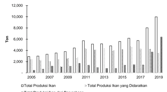 Gambar 3 Produksi ikan yang di daratkan di PPN Kejawanan dari Tahun 2005 – 2019.