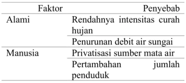 Tabel  1.  Penyebab  Kekeringan  di  Desa  Selat 