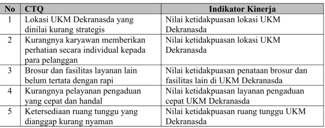 Tabel 4.  CTQ dan Indikator Kerja UKM Dekranasda