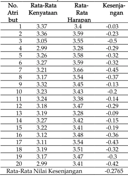Tabel 1. Kesenjangan Antara Kenyataan dan 
