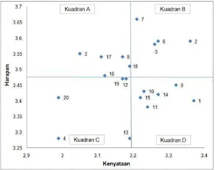 Gambar 1. Diagram Kartesius Atribut- Atribut 