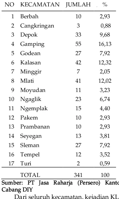 Tabel 2. Prosentase Kejadian Kecelakaan Lalu Lintas Berdasarkan Kecamatan di Kabupaten Sleman Yogyakarta Bulan Juli-Desember 2015 