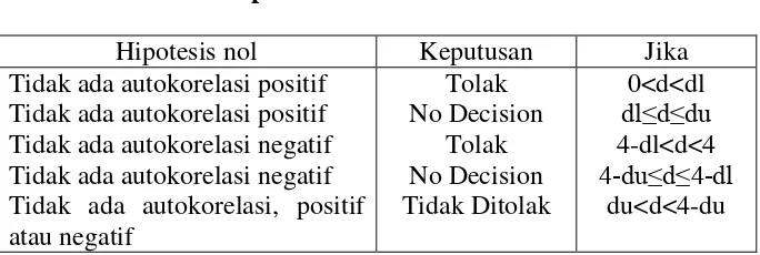 Tabel 3.1.Keputusan Autokorelasi