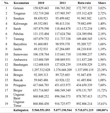 Tabel 1.2 Data PDRB ADHK 2000  Menurut Kecamatan di Kabupaten Semarang 