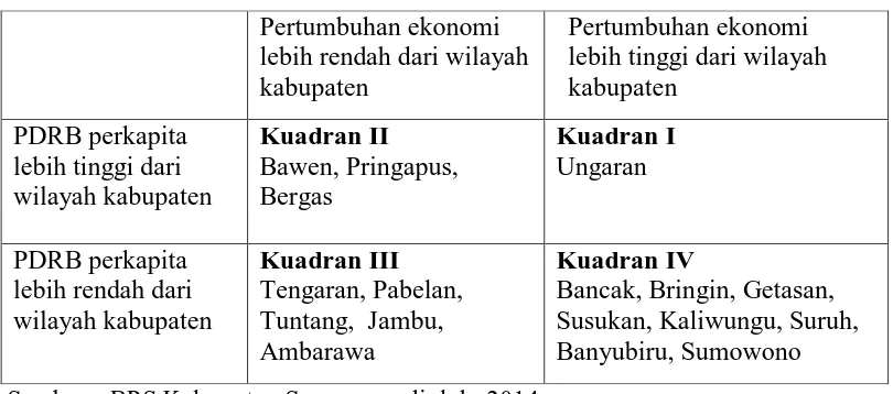 Tabel 1.5 Hasil Analisis Tipologi Daerah di  Kabupaten Semarang Tahun 2006 