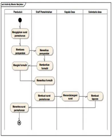 Gambar 1. Activity diagram proses sistem berjalan 