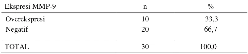 Tabel 4.4  Distribusi frekuensi KNF berdasarkan ekspresi MMP-9 