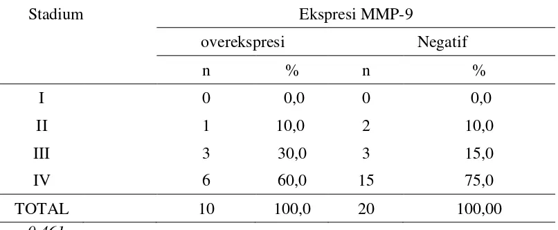Tabel 4.8  Distribusi frekuensi stadium KNF berdasarkan ekspresi MMP-9 