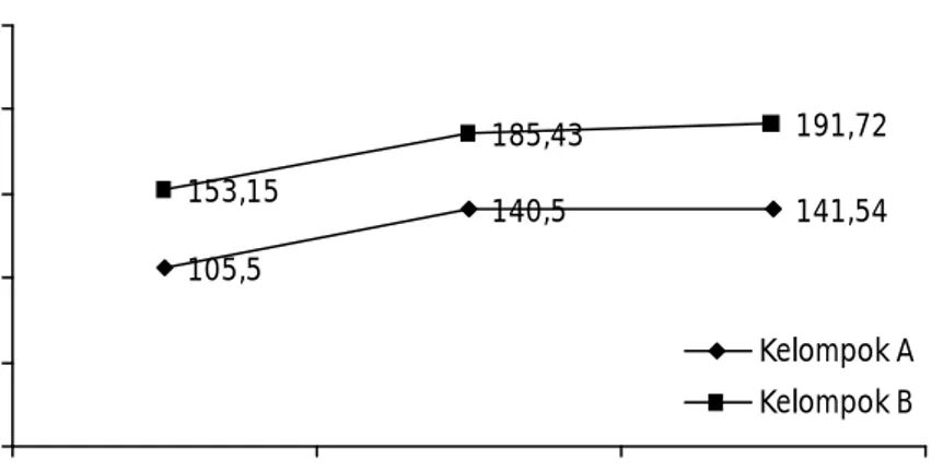 Gambar  2. Persentase  pertambahan  bobot  (%)  ikan  kelas  A  (ukuran besar) dan ikan kelas B (ukuran kecil)
