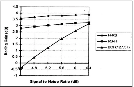 Grafik 2. Koding Gain terhadap Signal to Noise Ratio Inner dan Outer Hamming-Reed Salomon, Reed Salomon-Hamming serta Kode BCH (127,57)