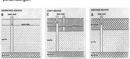 Gambar 5. Ilustrasi tiga jenis akuifer menurut kruseman dan deRieder, 1994 (Sumber : Wuryantoro, 2007)