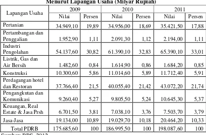 Tabel 1.1 Nilai PDRB Atas Dasar Harga Konstan Jawa Tengah Tahun 2009-2011 