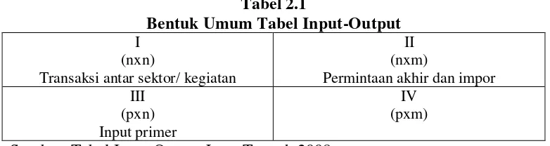 Tabel 2.1 Bentuk Umum Tabel Input-Output 
