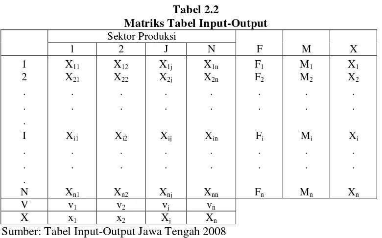 Tabel 2.2 Matriks Tabel Input-Output  
