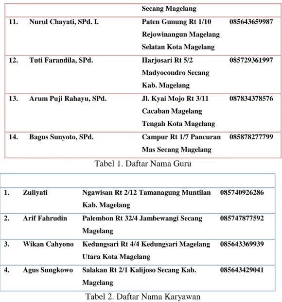Tabel 1. Daftar Nama Guru  