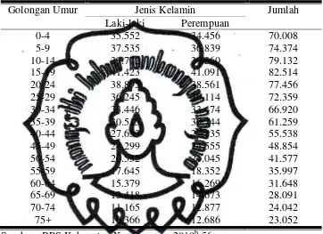 Tabel 9. Jumlah Penduduk Kabupaten Karanganyar Menurut Kelompok Umur dan Jenis Kelamin Tahun 2009 
