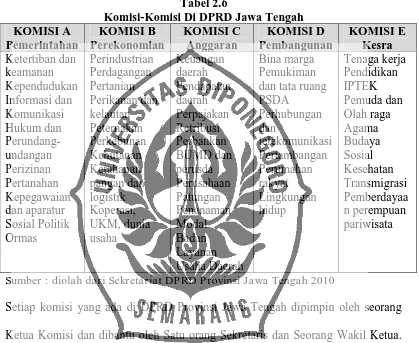 Tabel 2.6 Komisi-Komisi Di DPRD Jawa Tengah 