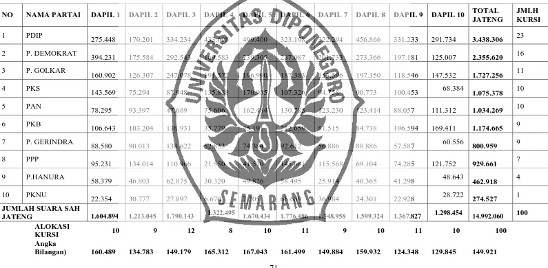 Tabel 2.2 Sepuluh Besar Perolehan Suara Pemilu Legislatif 2009 di Jawa Tengah