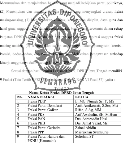 Tabel 2.5 Nama Ketua Fraksi DPRD Jawa Tengah 