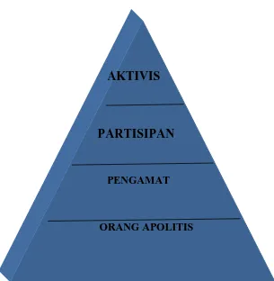 Gambar II Piramida Partisipasi Politik 
