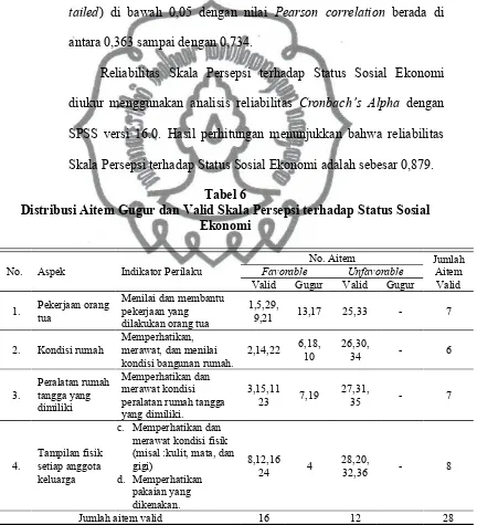 Tabel 6Distribusi Aitem Gugur dan Valid Skala Persepsi terhadap Status Sosial 