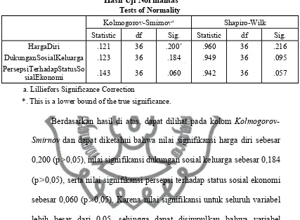   Tabel 7Hasil Uji Normalitas