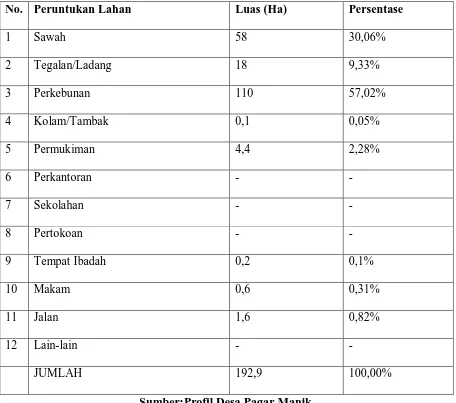 Tabel 2.1 Luas Lahan menurut Peruntukan di Desa Pagar Manik Tahun 2008 