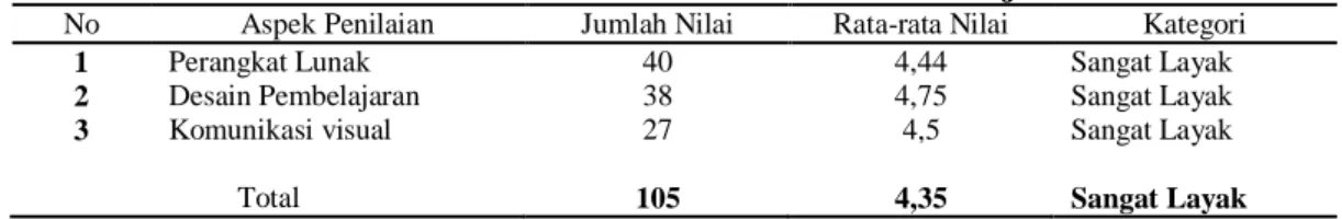 Tabel 6. Hasil Validasi Praktisi Pembelajaran  