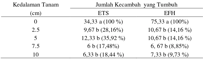 Tabel 1. Jumlah kecambah E. indica biotip ETS dan EFH yang tumbuh pada berbagai kedalaman tanam 