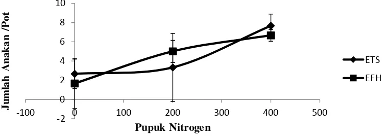 Gambar 3. Grafik perbandingan jumlah anakan E. indica pada biotip ETS dan EFH pada pemberian pupuk nitrogen