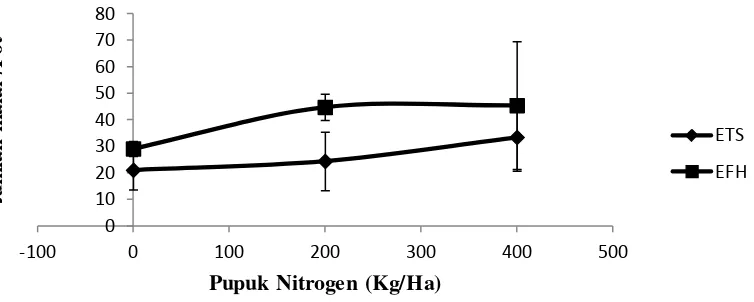 Gambar 4. Grafik perbandingan jumlah malai E. indica pada biotip ETS dan EFH pada  pemberian pupuk nitrogen