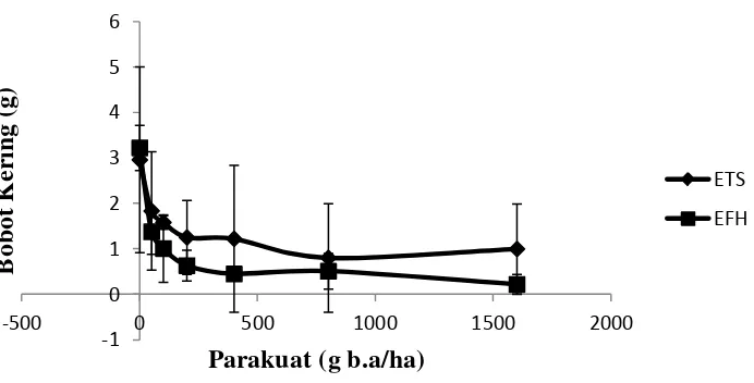 Tabel 8..Nilai LD50 herbisida parakuat yang diaplikasikan pada E. indica