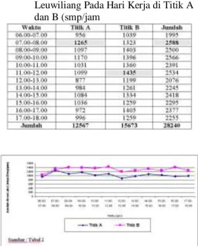 Tabel 2. Volume    Lalu    Lintas   Jalan   Raya              Leuwiliang Pada Hari Kerja di Titik A                  dan B (smp/jam 