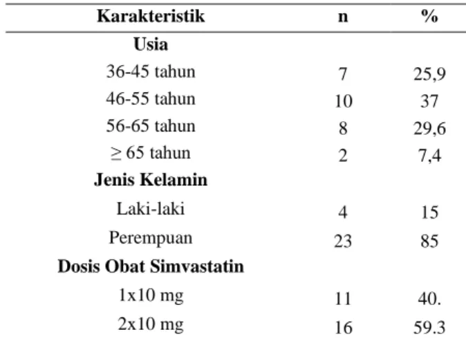 Tabel  1  menunjukkan  sampel  terbanyak  terdapat  pada  pasien  dengan  usia  46-55  tahun  sebanyak  10  orang  (37%),  berjenis  kelamin  perempuan  sebesar  23  orang  (85%)  dan  mendapat  terapi  simvastatin  pada  dosis  1x20  mg sebesar 16 orang (