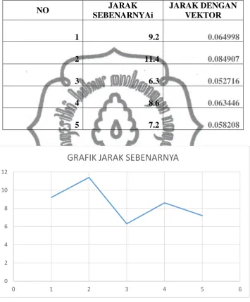 GRAFIK JARAK SEBENARNYA