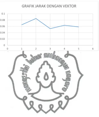GRAFIK JARAK DENGAN VEKTOR