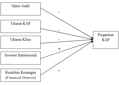 Gambar 2.1 Kerangka Pemikiran 