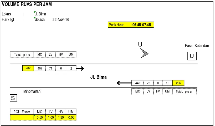 Tabel 4.2 Ratio Eksisting Ruas Jalan Bima 