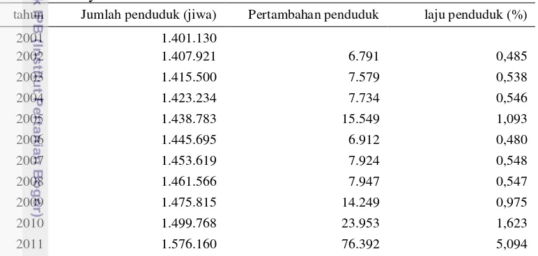 Tabel 1.1 Jumlah penduduk Kabupaten Kediri Tahun 2001-2011 dengan laju 