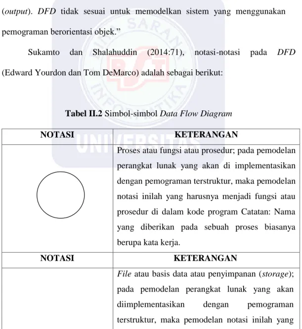 Tabel II.2 Simbol-simbol Data Flow Diagram 