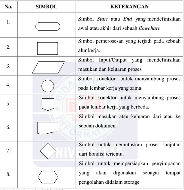 Tabel II.3 Simbol-simbol dalam Flow Chart 