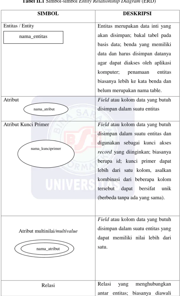 Tabel II.1 Simbol-simbol Entity Relationship Diagram (ERD) 