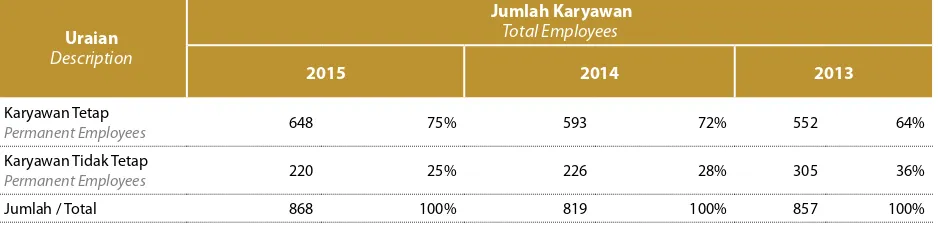 Tabel informasi komposisi karyawan berdasarkan status kepegawaian tiga tahun terakhir