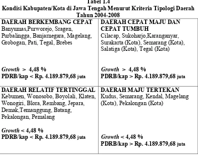 Tabel 1.4 Kondisi Kabupaten/Kota di Jawa Tengah Menurut Kriteria Tipologi Daerah 