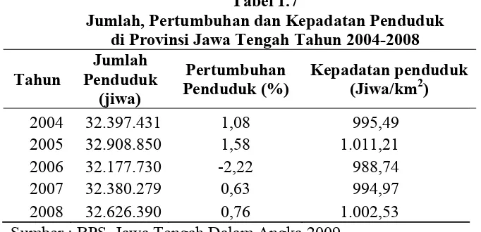 Tabel 1.7 Jumlah, Pertumbuhan dan Kepadatan Penduduk  
