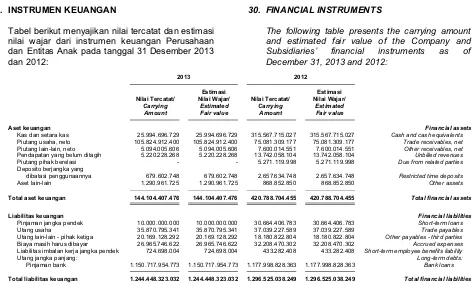 Tabel berikut menyajikan nilai tercatat dan estimasinilai wajar dari instrumen keuangan Perusahaandan Entitas Anak pada tanggal 31 Desember 2013dan 2012: